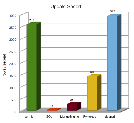 MongoDB benchmark results